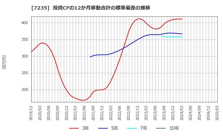 7235 東京ラヂエーター製造(株): 投資CFの12か月移動合計の標準偏差の推移