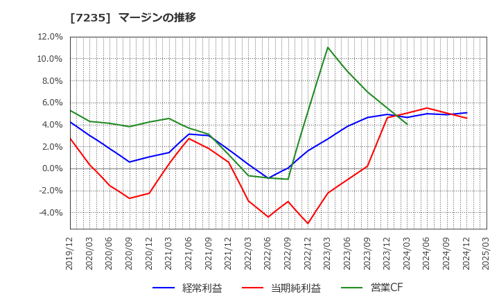 7235 東京ラヂエーター製造(株): マージンの推移