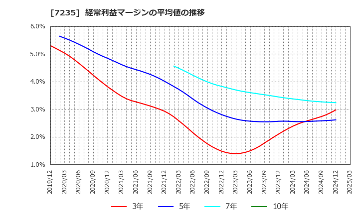 7235 東京ラヂエーター製造(株): 経常利益マージンの平均値の推移