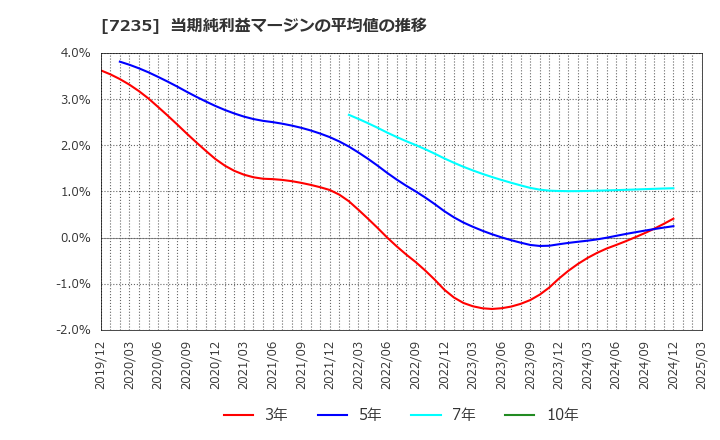7235 東京ラヂエーター製造(株): 当期純利益マージンの平均値の推移