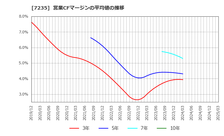 7235 東京ラヂエーター製造(株): 営業CFマージンの平均値の推移