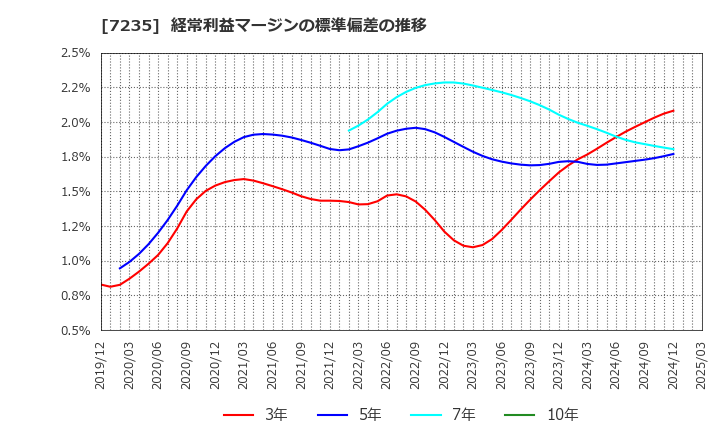 7235 東京ラヂエーター製造(株): 経常利益マージンの標準偏差の推移