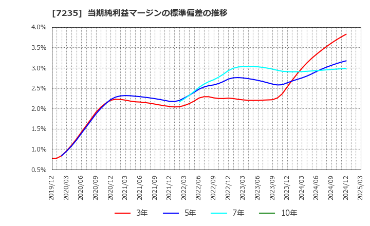 7235 東京ラヂエーター製造(株): 当期純利益マージンの標準偏差の推移