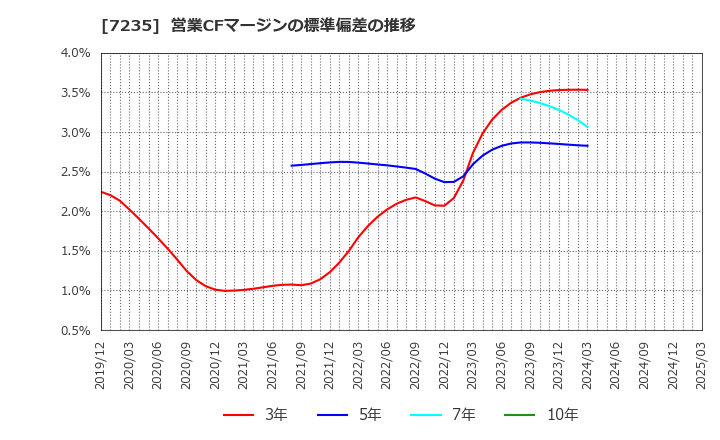 7235 東京ラヂエーター製造(株): 営業CFマージンの標準偏差の推移