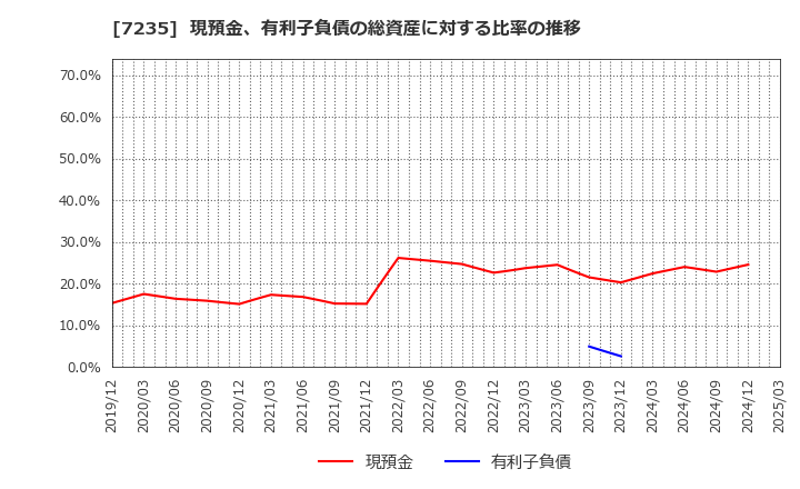 7235 東京ラヂエーター製造(株): 現預金、有利子負債の総資産に対する比率の推移