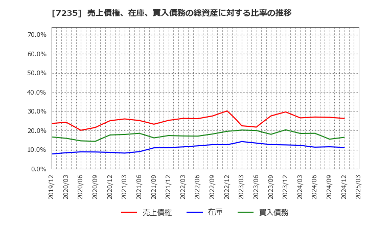 7235 東京ラヂエーター製造(株): 売上債権、在庫、買入債務の総資産に対する比率の推移