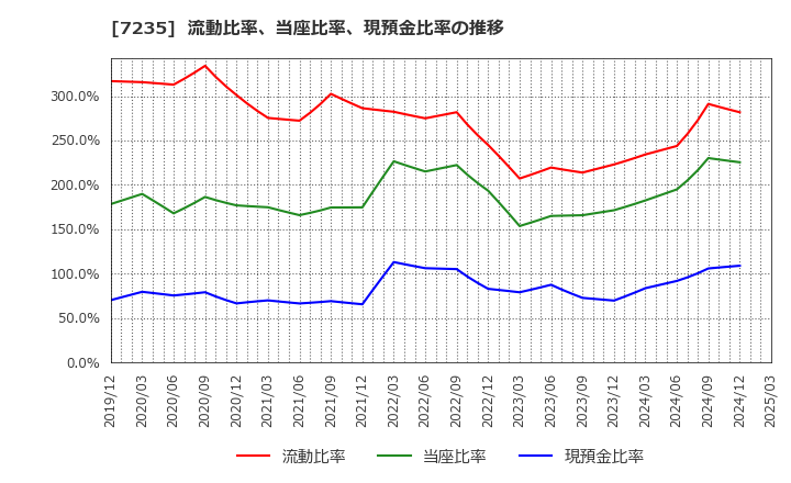 7235 東京ラヂエーター製造(株): 流動比率、当座比率、現預金比率の推移