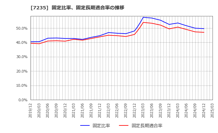 7235 東京ラヂエーター製造(株): 固定比率、固定長期適合率の推移
