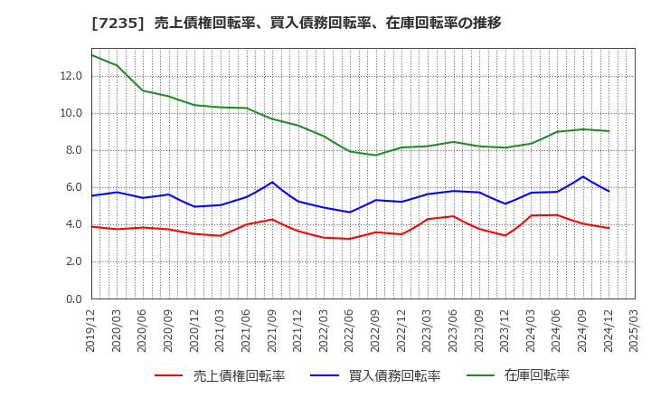7235 東京ラヂエーター製造(株): 売上債権回転率、買入債務回転率、在庫回転率の推移