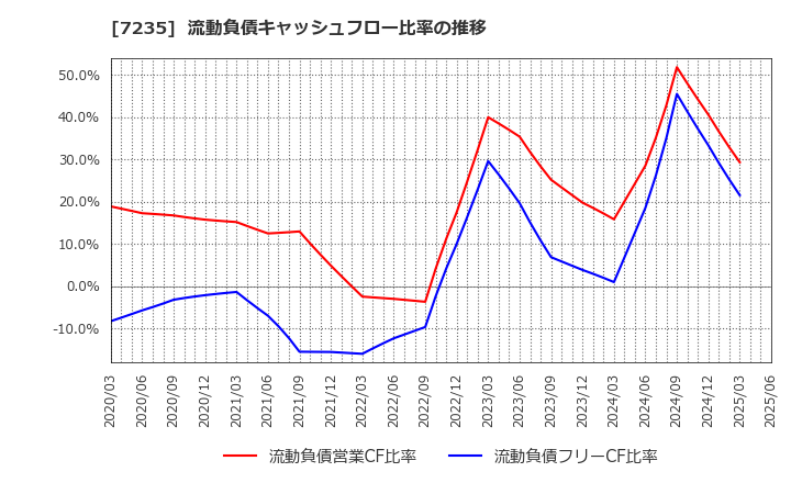 7235 東京ラヂエーター製造(株): 流動負債キャッシュフロー比率の推移