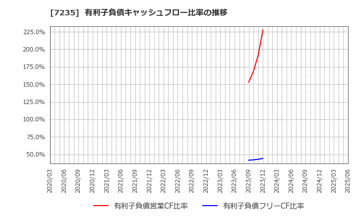 7235 東京ラヂエーター製造(株): 有利子負債キャッシュフロー比率の推移