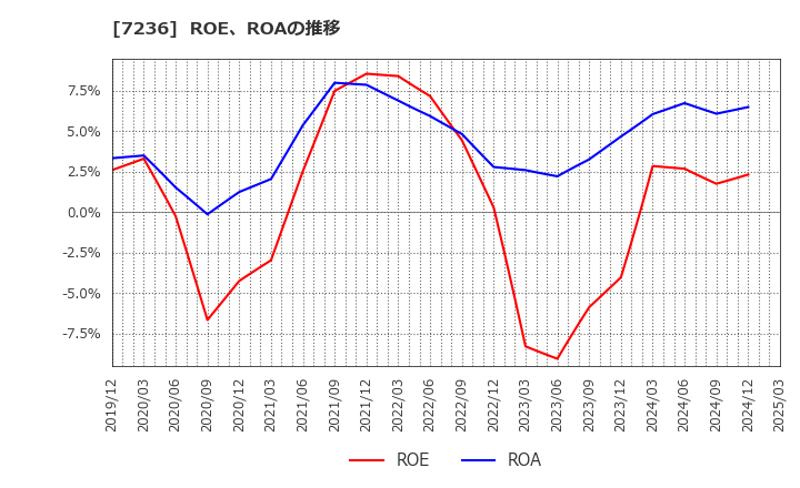 7236 (株)ティラド: ROE、ROAの推移