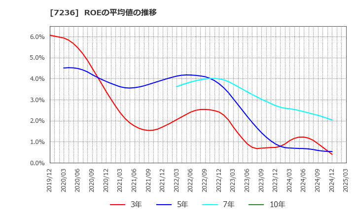 7236 (株)ティラド: ROEの平均値の推移