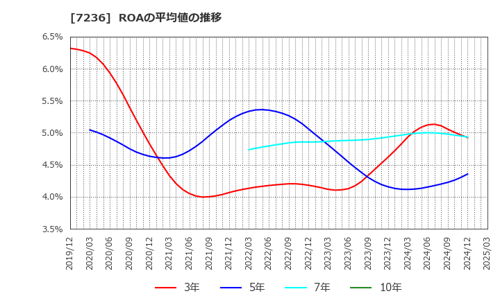 7236 (株)ティラド: ROAの平均値の推移