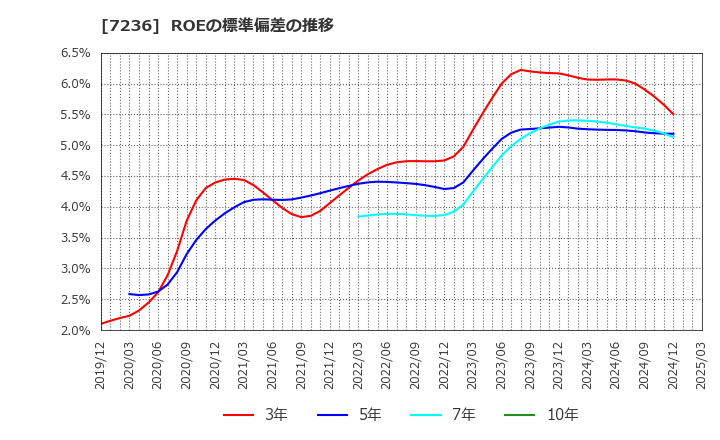 7236 (株)ティラド: ROEの標準偏差の推移