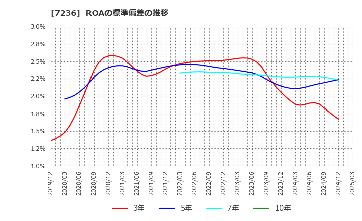 7236 (株)ティラド: ROAの標準偏差の推移