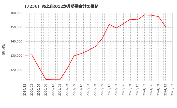 7236 (株)ティラド: 売上高の12か月移動合計の推移