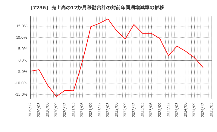 7236 (株)ティラド: 売上高の12か月移動合計の対前年同期増減率の推移