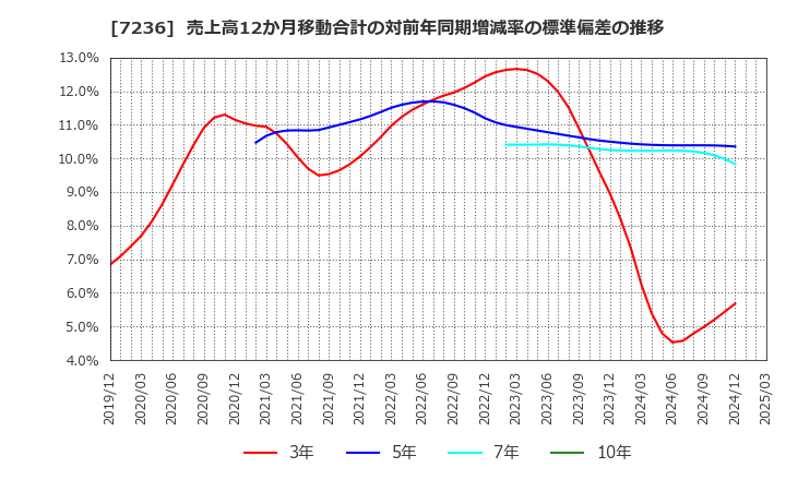 7236 (株)ティラド: 売上高12か月移動合計の対前年同期増減率の標準偏差の推移