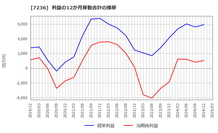 7236 (株)ティラド: 利益の12か月移動合計の推移