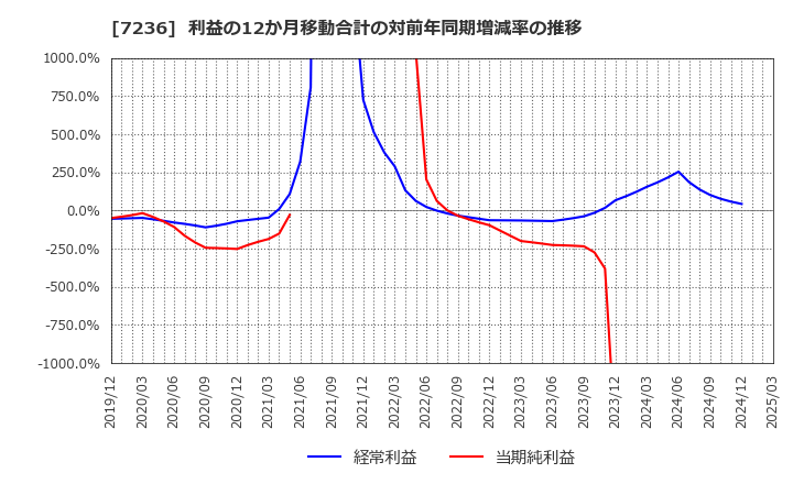 7236 (株)ティラド: 利益の12か月移動合計の対前年同期増減率の推移