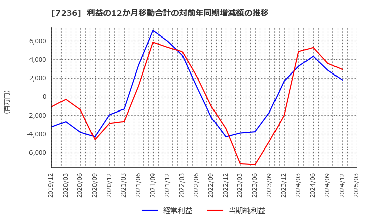 7236 (株)ティラド: 利益の12か月移動合計の対前年同期増減額の推移