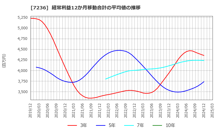 7236 (株)ティラド: 経常利益12か月移動合計の平均値の推移