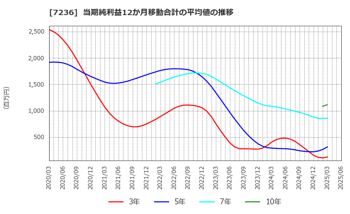 7236 (株)ティラド: 当期純利益12か月移動合計の平均値の推移