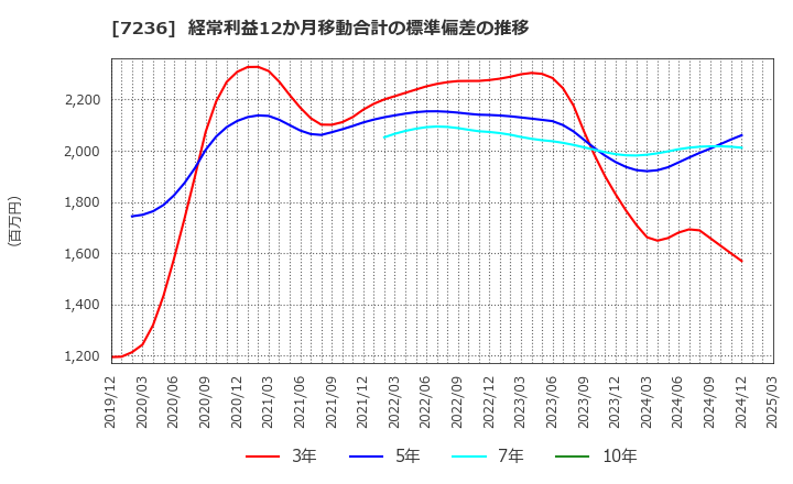 7236 (株)ティラド: 経常利益12か月移動合計の標準偏差の推移