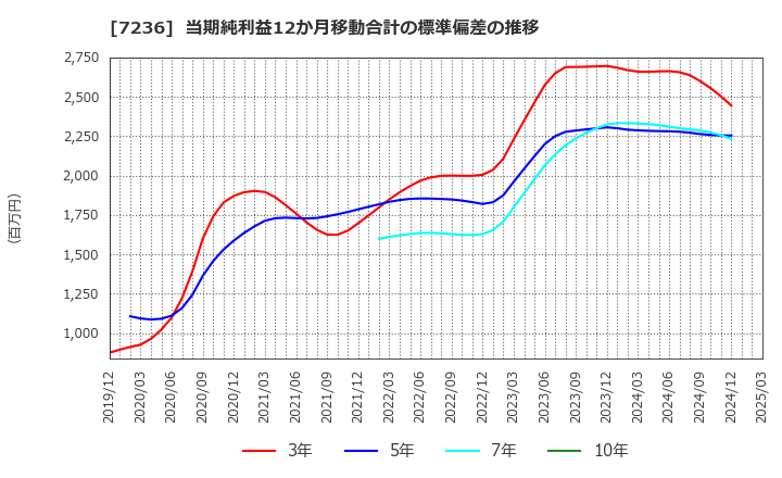 7236 (株)ティラド: 当期純利益12か月移動合計の標準偏差の推移