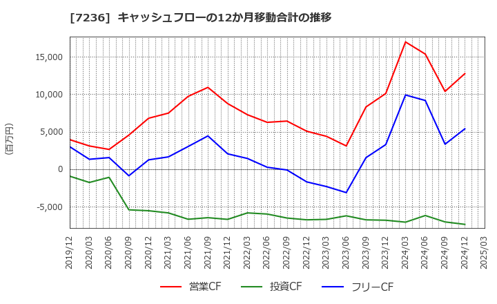 7236 (株)ティラド: キャッシュフローの12か月移動合計の推移