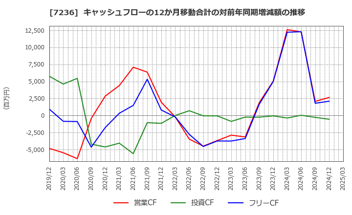 7236 (株)ティラド: キャッシュフローの12か月移動合計の対前年同期増減額の推移