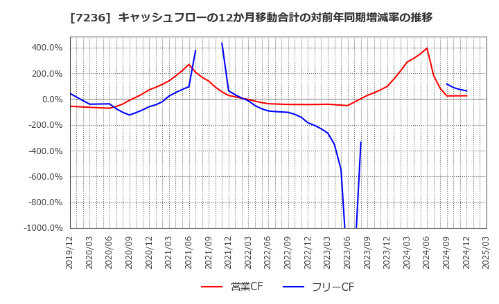 7236 (株)ティラド: キャッシュフローの12か月移動合計の対前年同期増減率の推移