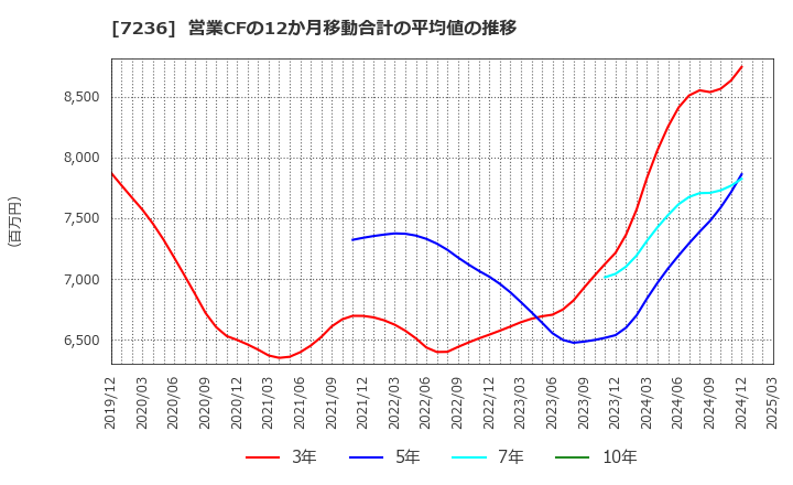 7236 (株)ティラド: 営業CFの12か月移動合計の平均値の推移