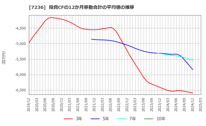 7236 (株)ティラド: 投資CFの12か月移動合計の平均値の推移
