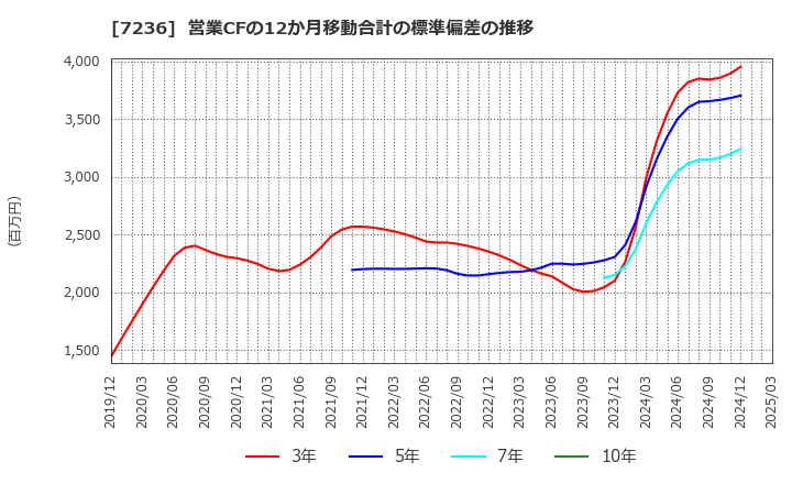 7236 (株)ティラド: 営業CFの12か月移動合計の標準偏差の推移