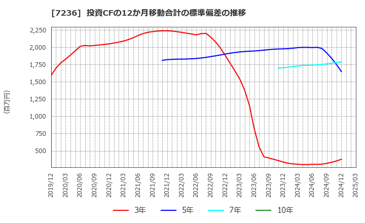 7236 (株)ティラド: 投資CFの12か月移動合計の標準偏差の推移