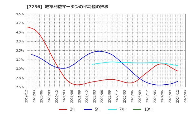 7236 (株)ティラド: 経常利益マージンの平均値の推移