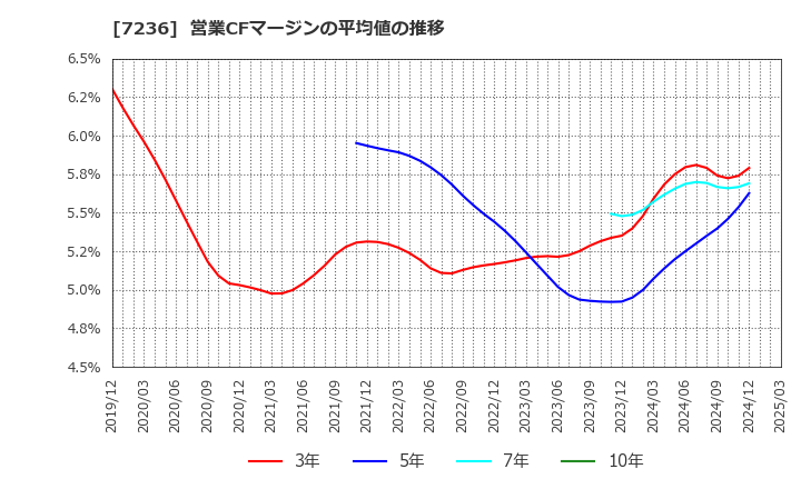 7236 (株)ティラド: 営業CFマージンの平均値の推移