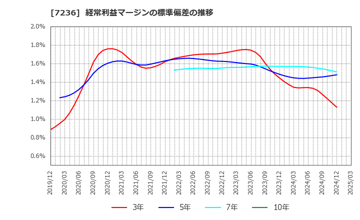 7236 (株)ティラド: 経常利益マージンの標準偏差の推移