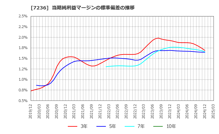 7236 (株)ティラド: 当期純利益マージンの標準偏差の推移