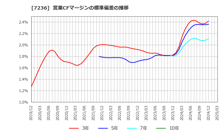 7236 (株)ティラド: 営業CFマージンの標準偏差の推移