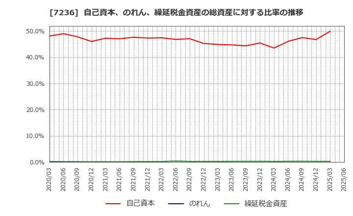 7236 (株)ティラド: 自己資本、のれん、繰延税金資産の総資産に対する比率の推移