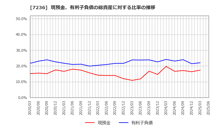 7236 (株)ティラド: 現預金、有利子負債の総資産に対する比率の推移