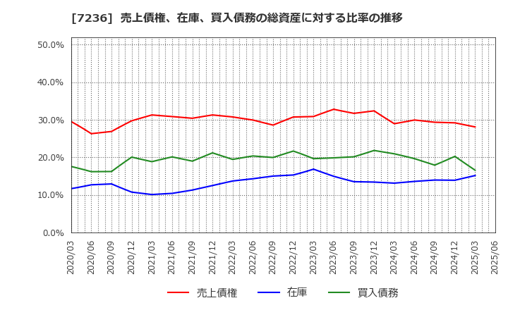 7236 (株)ティラド: 売上債権、在庫、買入債務の総資産に対する比率の推移