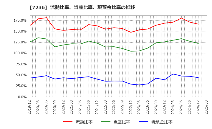 7236 (株)ティラド: 流動比率、当座比率、現預金比率の推移