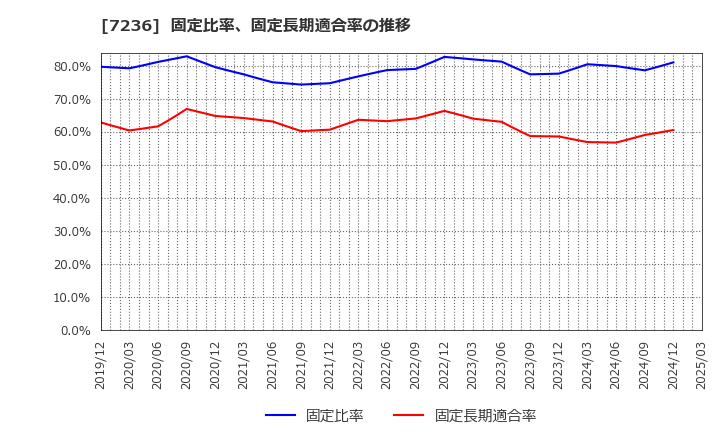 7236 (株)ティラド: 固定比率、固定長期適合率の推移