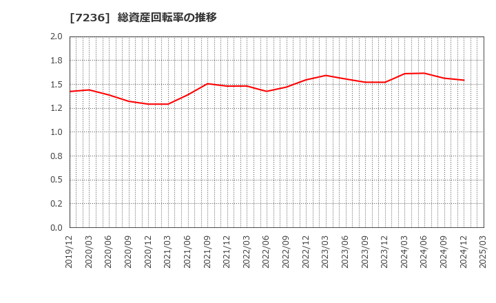 7236 (株)ティラド: 総資産回転率の推移