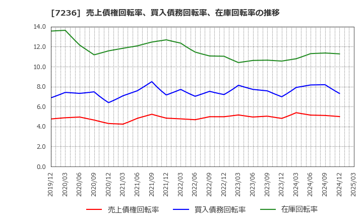 7236 (株)ティラド: 売上債権回転率、買入債務回転率、在庫回転率の推移