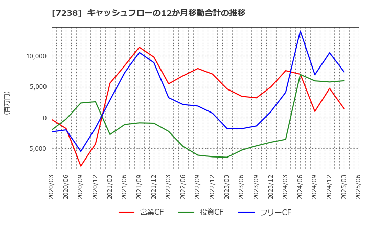 7238 曙ブレーキ工業(株): キャッシュフローの12か月移動合計の推移